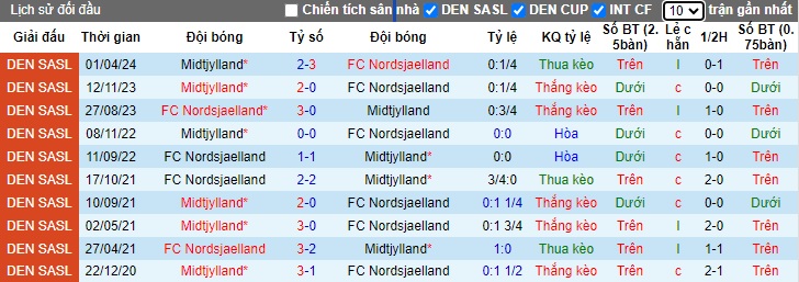 Nhận định, soi kèo Nordsjaelland vs Midtjylland, 23h00 ngày 20/5: Thắng vì ngôi đầu bảng - Ảnh 2