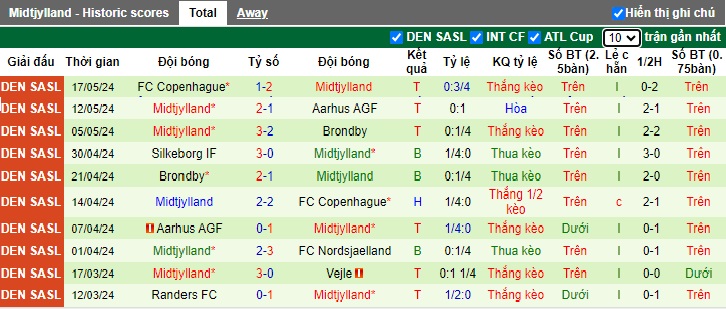 Nhận định, soi kèo Nordsjaelland vs Midtjylland, 23h00 ngày 20/5: Thắng vì ngôi đầu bảng - Ảnh 3