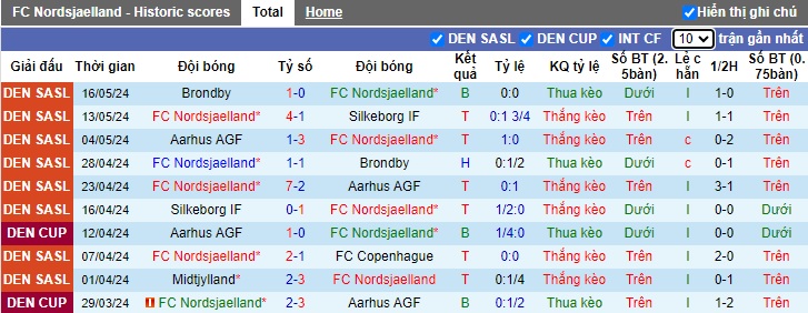 Nhận định, soi kèo Nordsjaelland vs Midtjylland, 23h00 ngày 20/5: Thắng vì ngôi đầu bảng - Ảnh 4