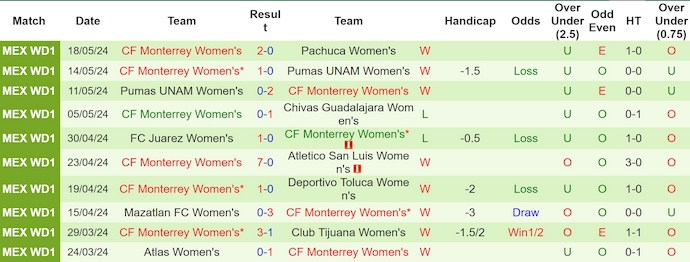 Nhận định, soi kèo Pachuca Nữ vs Monterrey Nữ, 10h00 ngày 21/5: Khó lội ngược dòng - Ảnh 2