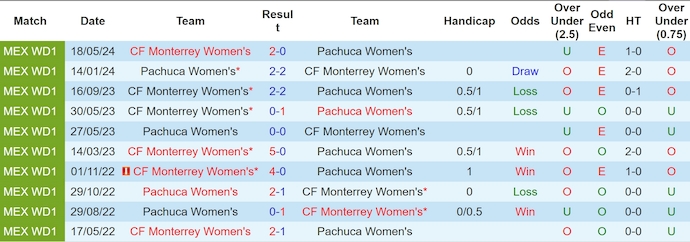 Nhận định, soi kèo Pachuca Nữ vs Monterrey Nữ, 10h00 ngày 21/5: Khó lội ngược dòng - Ảnh 3