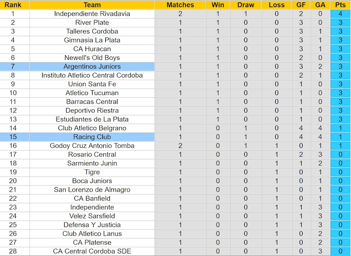 Nhận định, soi kèo Racing Club vs Argentinos Juniors, 7h15 ngày 21/5: Điểm tựa sân nhà - Ảnh 4