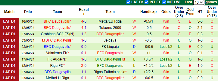 Nhận định, soi kèo Rigas Futbola vs Daugavpils, 23h00 ngày 20/5: Tin tưởng khách - Ảnh 2