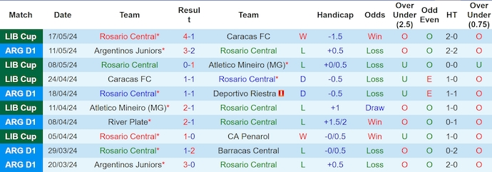 Nhận định, soi kèo Rosario Central vs Tigre, 7h15 ngày 21/5: Khó cho khách - Ảnh 1