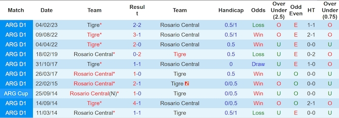 Nhận định, soi kèo Rosario Central vs Tigre, 7h15 ngày 21/5: Khó cho khách - Ảnh 3