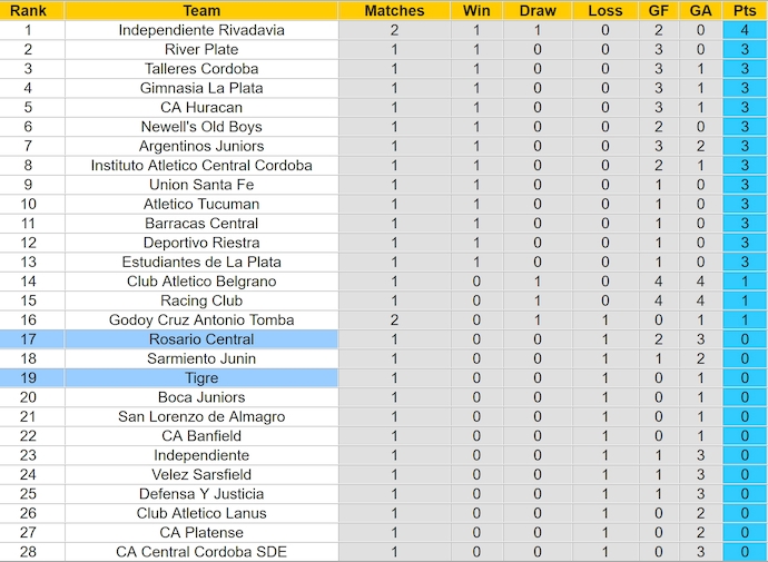 Nhận định, soi kèo Rosario Central vs Tigre, 7h15 ngày 21/5: Khó cho khách - Ảnh 4