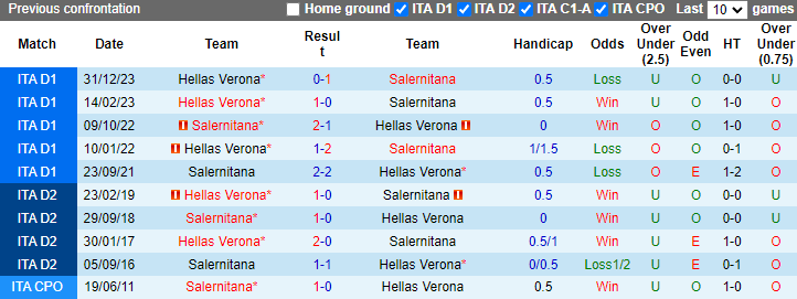 Nhận định, soi kèo Salernitana vs Hellas Verona, 23h30 ngày 20/5: Hoàn thành mục tiêu - Ảnh 3