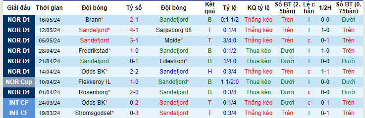 Nhận định, soi kèo Sandefjord vs Viking, 22h00 ngày 20/05: Điểm tựa sân nhà - Ảnh 2