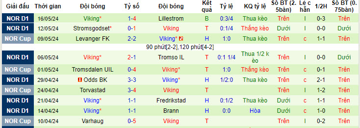 Nhận định, soi kèo Sandefjord vs Viking, 22h00 ngày 20/05: Điểm tựa sân nhà - Ảnh 3