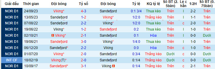 Nhận định, soi kèo Sandefjord vs Viking, 22h00 ngày 20/05: Điểm tựa sân nhà - Ảnh 4