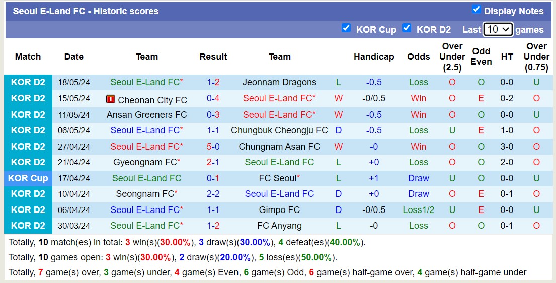 Nhận định, soi kèo Seoul E-Land FC vs Bucheon FC 1995, 17h30 ngày 21/5: Đắng cay sân nhà - Ảnh 1