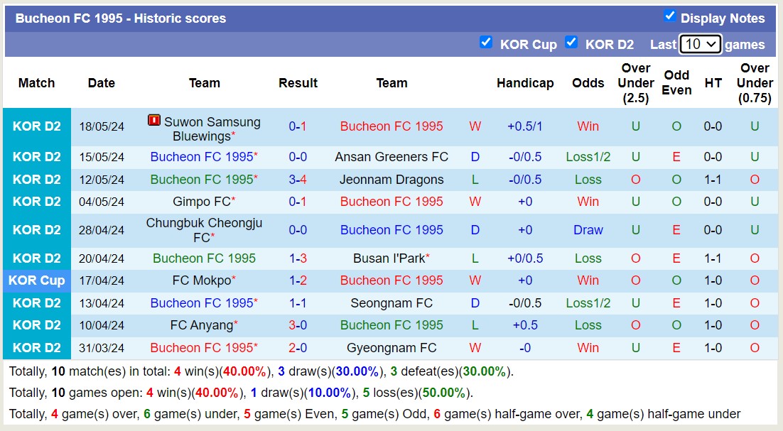 Nhận định, soi kèo Seoul E-Land FC vs Bucheon FC 1995, 17h30 ngày 21/5: Đắng cay sân nhà - Ảnh 2