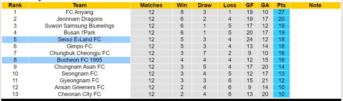 Nhận định, soi kèo Seoul E-Land FC vs Bucheon FC 1995, 17h30 ngày 21/5: Đắng cay sân nhà - Ảnh 4