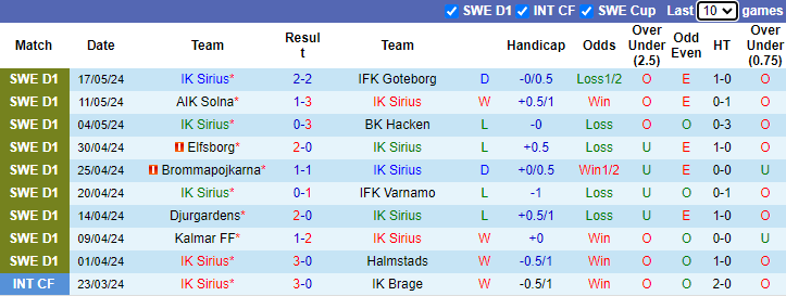 Nhận định, soi kèo Sirius vs Vasteras, 0h00 ngày 21/5: Khó có cửa bật - Ảnh 1