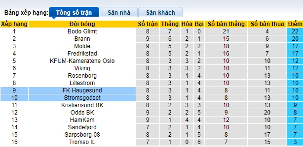 Nhận định, soi kèo Stromsgodset vs Haugesund, 22h00 ngày 20/5: Chủ nhà tiếp tục rơi tự do - Ảnh 1