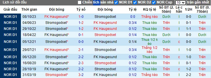 Nhận định, soi kèo Stromsgodset vs Haugesund, 22h00 ngày 20/5: Chủ nhà tiếp tục rơi tự do - Ảnh 2