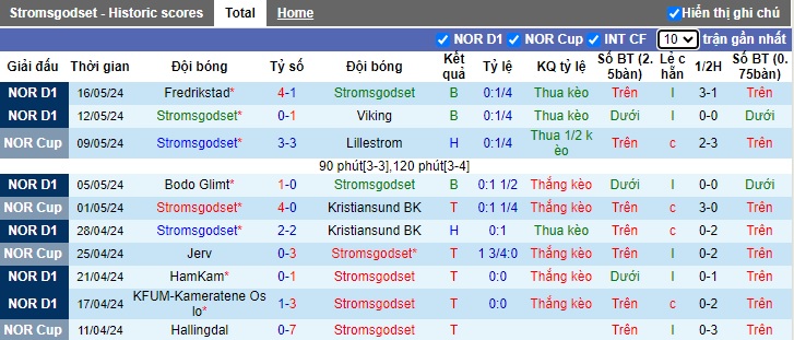 Nhận định, soi kèo Stromsgodset vs Haugesund, 22h00 ngày 20/5: Chủ nhà tiếp tục rơi tự do - Ảnh 4