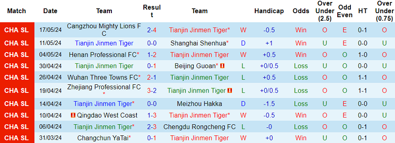 Nhận định, soi kèo Tianjin Jinmen Tiger vs Shandong Taishan, 19h00 ngày 21/5: Khó cho cửa dưới - Ảnh 1