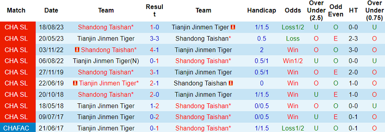 Nhận định, soi kèo Tianjin Jinmen Tiger vs Shandong Taishan, 19h00 ngày 21/5: Khó cho cửa dưới - Ảnh 3