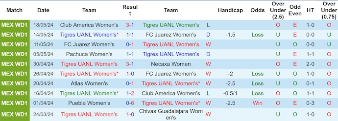 Nhận định, soi kèo Tigres UANL Nữ vs Club America Nữ, 8h00 ngày 21/5: Khó cho chủ nhà - Ảnh 1