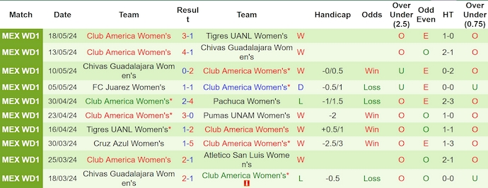 Nhận định, soi kèo Tigres UANL Nữ vs Club America Nữ, 8h00 ngày 21/5: Khó cho chủ nhà - Ảnh 2