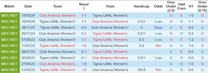 Nhận định, soi kèo Tigres UANL Nữ vs Club America Nữ, 8h00 ngày 21/5: Khó cho chủ nhà - Ảnh 3
