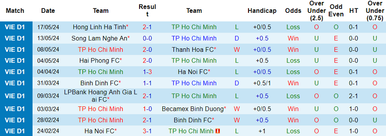 Nhận định, soi kèo TP.HCM vs Công an Hà Nội, 19h15 ngày 21/5: Đầu khó xuôi… - Ảnh 1