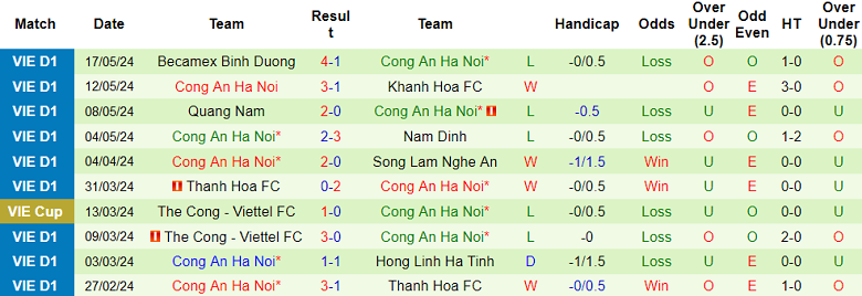 Nhận định, soi kèo TP.HCM vs Công an Hà Nội, 19h15 ngày 21/5: Đầu khó xuôi… - Ảnh 2