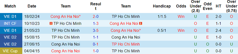 Nhận định, soi kèo TP.HCM vs Công an Hà Nội, 19h15 ngày 21/5: Đầu khó xuôi… - Ảnh 3