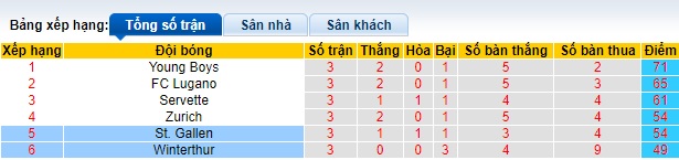 Nhận định, soi kèo Winterthur vs St. Gallen, 23h00 ngày 20/5: Chủ nhà khủng hoảng - Ảnh 1