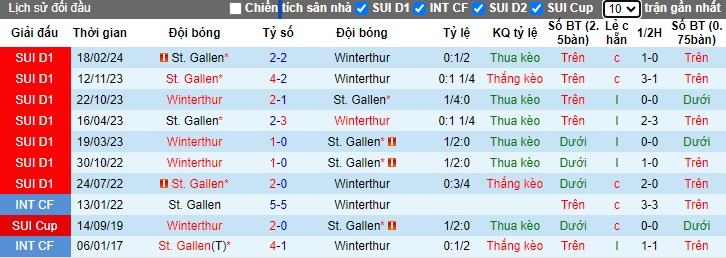 Nhận định, soi kèo Winterthur vs St. Gallen, 23h00 ngày 20/5: Chủ nhà khủng hoảng - Ảnh 2