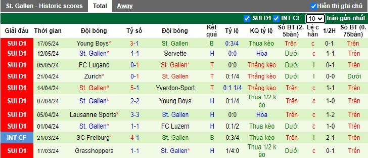 Nhận định, soi kèo Winterthur vs St. Gallen, 23h00 ngày 20/5: Chủ nhà khủng hoảng - Ảnh 3