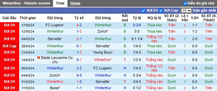 Nhận định, soi kèo Winterthur vs St. Gallen, 23h00 ngày 20/5: Chủ nhà khủng hoảng - Ảnh 4