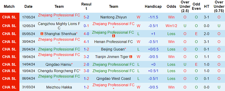Nhận định, soi kèo Zhejiang vs Wuhan Three Towns, 18h35 ngày 21/5: Đối thủ yêu thích - Ảnh 1