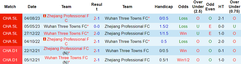Nhận định, soi kèo Zhejiang vs Wuhan Three Towns, 18h35 ngày 21/5: Đối thủ yêu thích - Ảnh 3