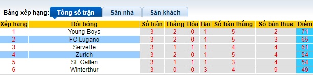 Nhận định, soi kèo Zurich vs Lugano, 23h00 ngày 20/5: Củng cố vị trí nhì bảng - Ảnh 1