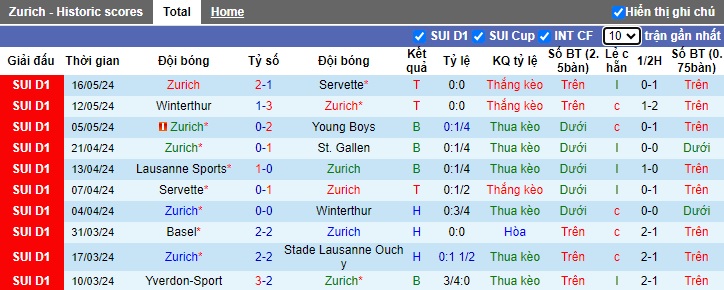 Nhận định, soi kèo Zurich vs Lugano, 23h00 ngày 20/5: Củng cố vị trí nhì bảng - Ảnh 4