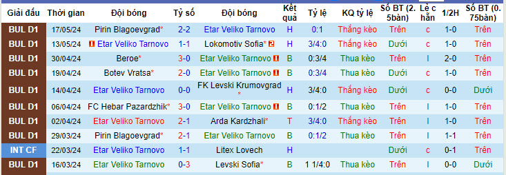 Soi kèo góc Etar Veliko Tarnovo vs POFC Botev Vratsa, 20h30 ngày 21/05 - Ảnh 1