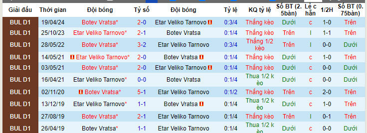 Soi kèo góc Etar Veliko Tarnovo vs POFC Botev Vratsa, 20h30 ngày 21/05 - Ảnh 3