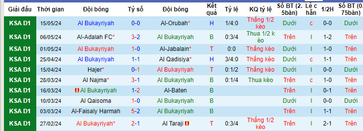 Nhận định, soi kèo Al Bukayriyah vs Al Jandal, 21h55 ngày 21/05: San bằng cách biệt - Ảnh 1