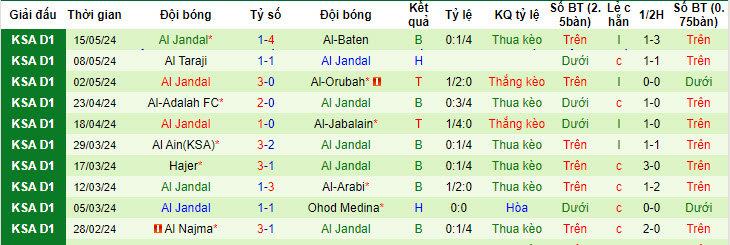 Nhận định, soi kèo Al Bukayriyah vs Al Jandal, 21h55 ngày 21/05: San bằng cách biệt - Ảnh 2