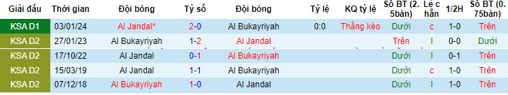 Nhận định, soi kèo Al Bukayriyah vs Al Jandal, 21h55 ngày 21/05: San bằng cách biệt - Ảnh 3