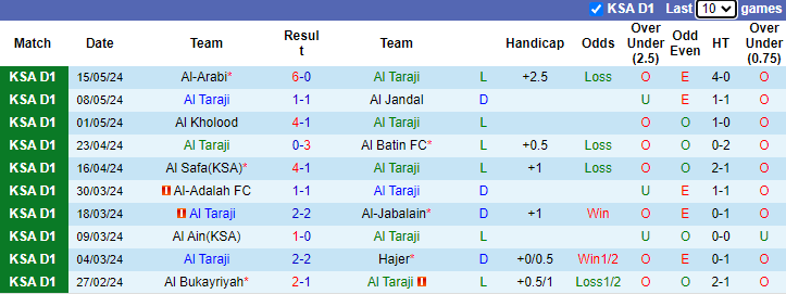 Nhận định, soi kèo Al Taraji vs Al Qaisoma, 23h00 ngày 21/5: Bắt bài chủ nhà - Ảnh 1