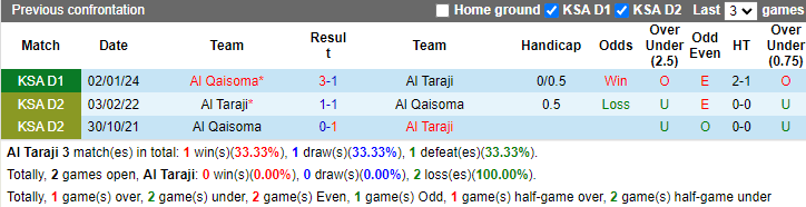 Nhận định, soi kèo Al Taraji vs Al Qaisoma, 23h00 ngày 21/5: Bắt bài chủ nhà - Ảnh 3