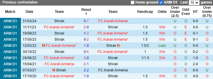 Nhận định, soi kèo Ararat-Armenia vs Shirak, 23h00 ngày 21/5: Chiến thắng cách biệt - Ảnh 3