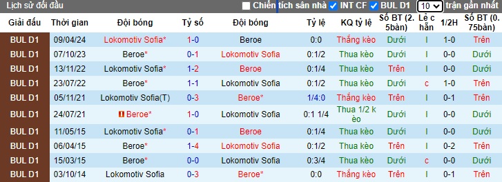 Nhận định, soi kèo Beroe vs Lokomotiv Sofia, 22h45 ngày 21/5: Khách có điểm - Ảnh 2