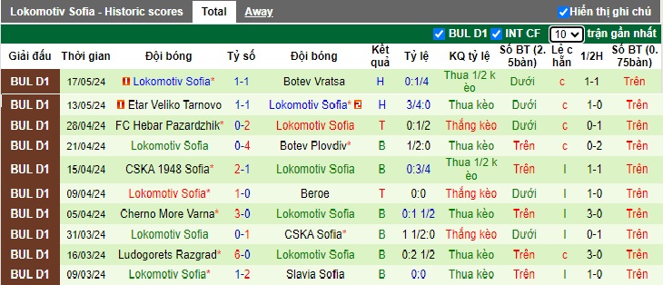 Nhận định, soi kèo Beroe vs Lokomotiv Sofia, 22h45 ngày 21/5: Khách có điểm - Ảnh 3