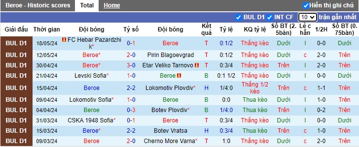 Nhận định, soi kèo Beroe vs Lokomotiv Sofia, 22h45 ngày 21/5: Khách có điểm - Ảnh 4