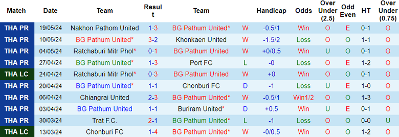 Nhận định, soi kèo BG Pathum United vs Port FC, 18h00 ngày 22/5: Cửa trên ‘ghi điểm’ - Ảnh 1
