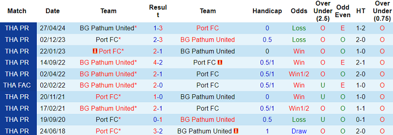 Nhận định, soi kèo BG Pathum United vs Port FC, 18h00 ngày 22/5: Cửa trên ‘ghi điểm’ - Ảnh 3